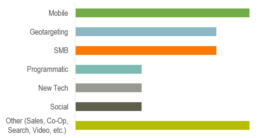 2015topics_chart